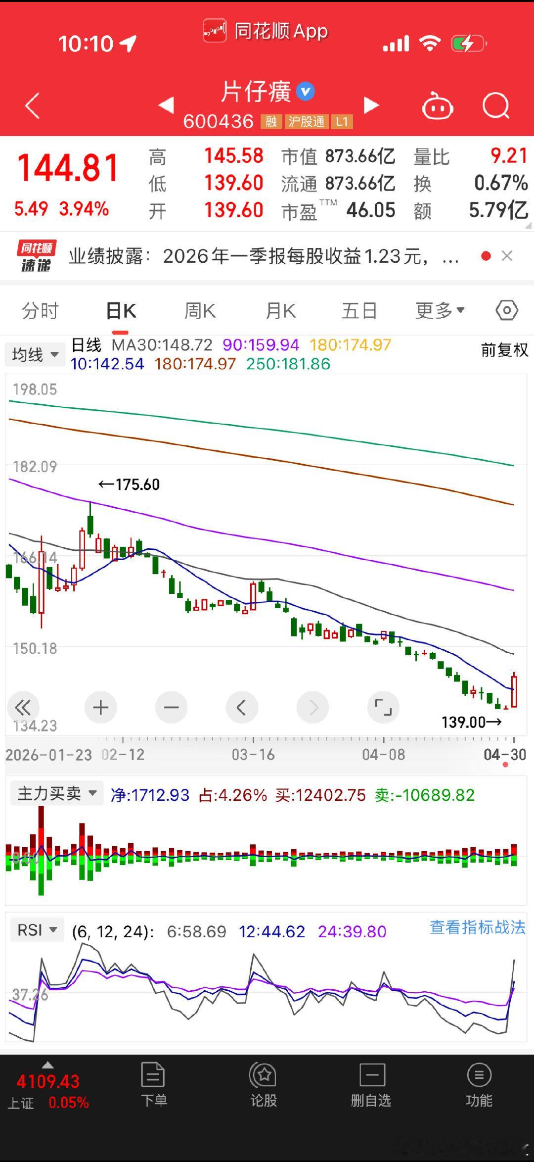 无人在意的角落，片仔癀怎么股价跌这么多， 市盈率还这么高