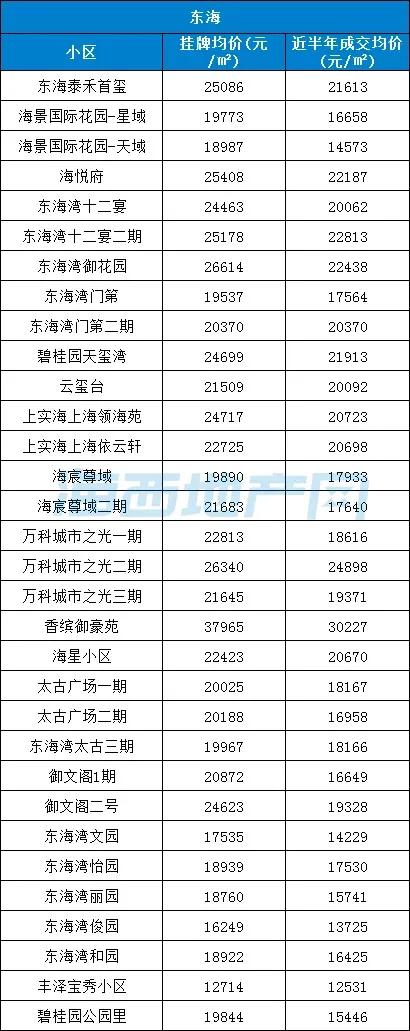 泉州海西地产网统计泉州500个小区二手房价，主要两个方面来看挂牌均价和近半年成交