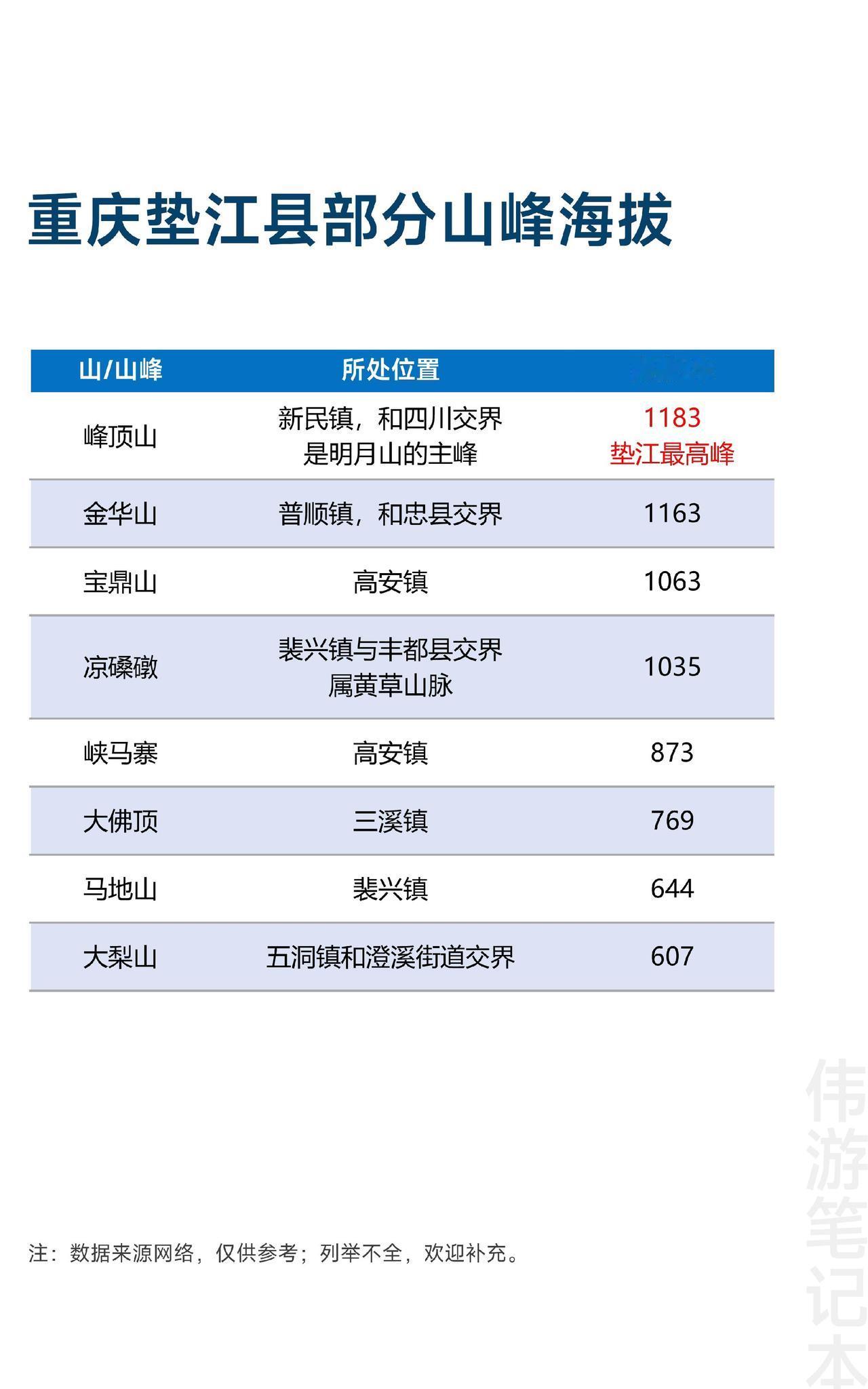 重庆垫江县部分山峰海拔，最高峰1183米