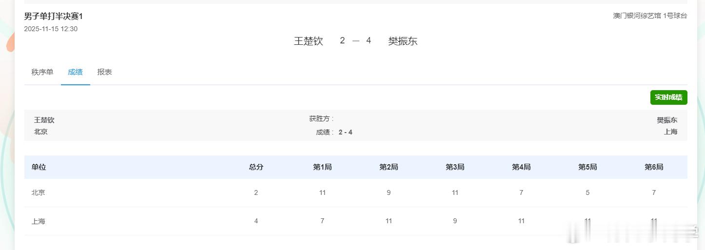 全运会男单半决赛，上海队选手樊振东4-2战胜北京队选手王楚钦，晋级决赛。7-11
