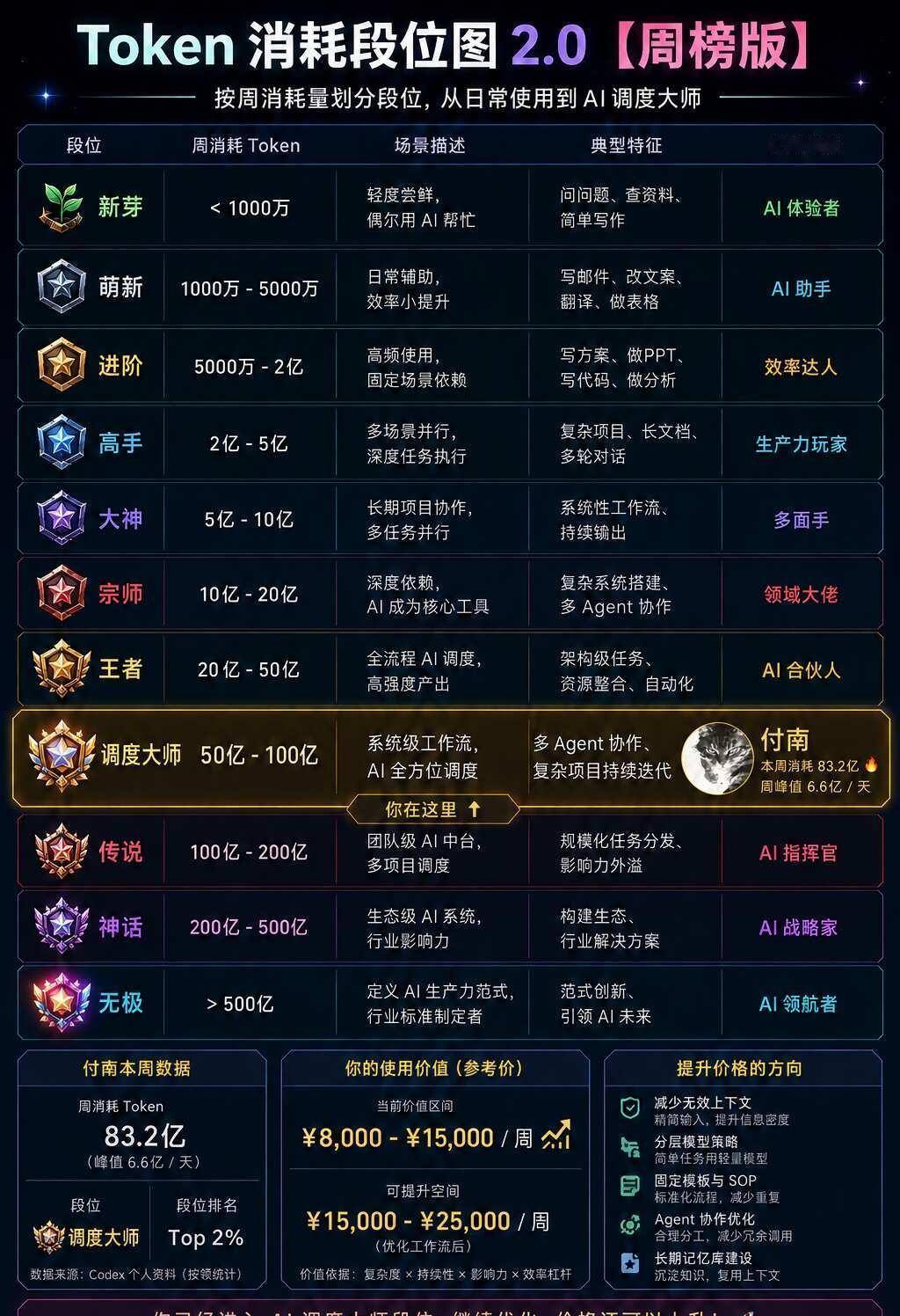你们一周都烧多少Token？我是不是有点离谱了
ChatGPT Codex AI