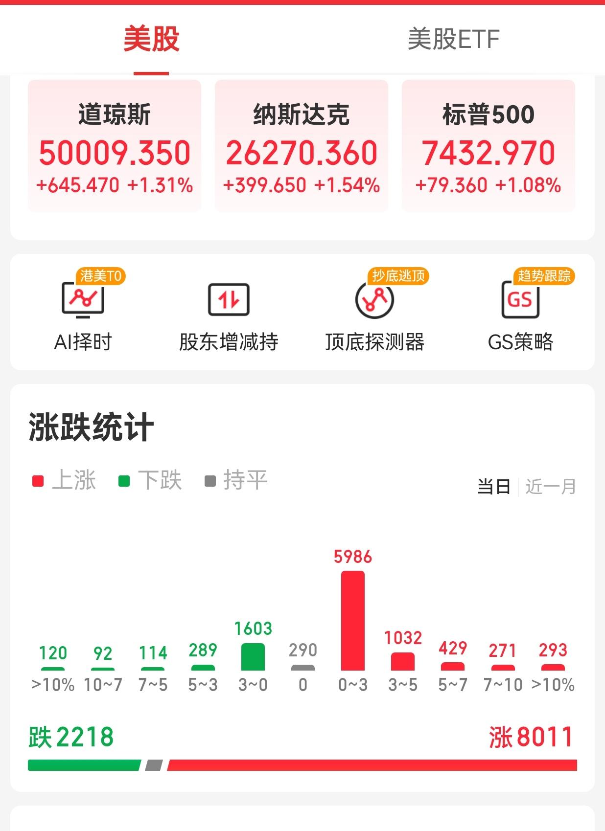 【周三外围市场：美股三大指数集体收涨超1%  

        周三（5月20