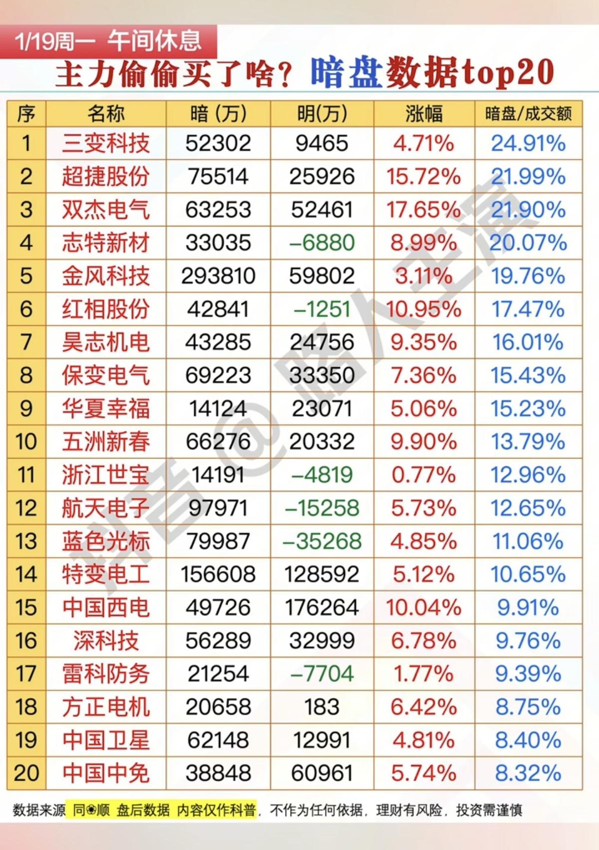 1.19周一  暗盘资金买入，抢筹个股榜！
资金抢筹、出逃方向：

超临界发电，
