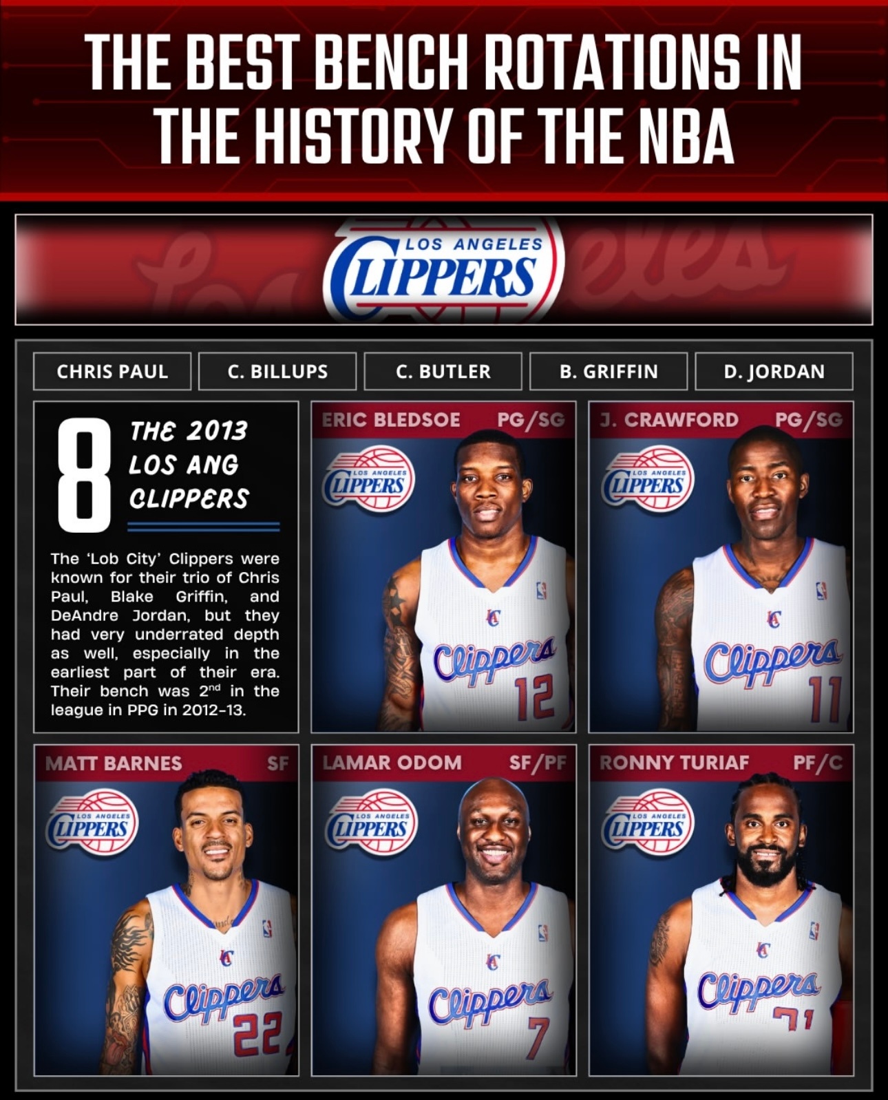 美媒评选NBA历史上最好的替补席阵容，你还想到了哪个阵容？Images via 