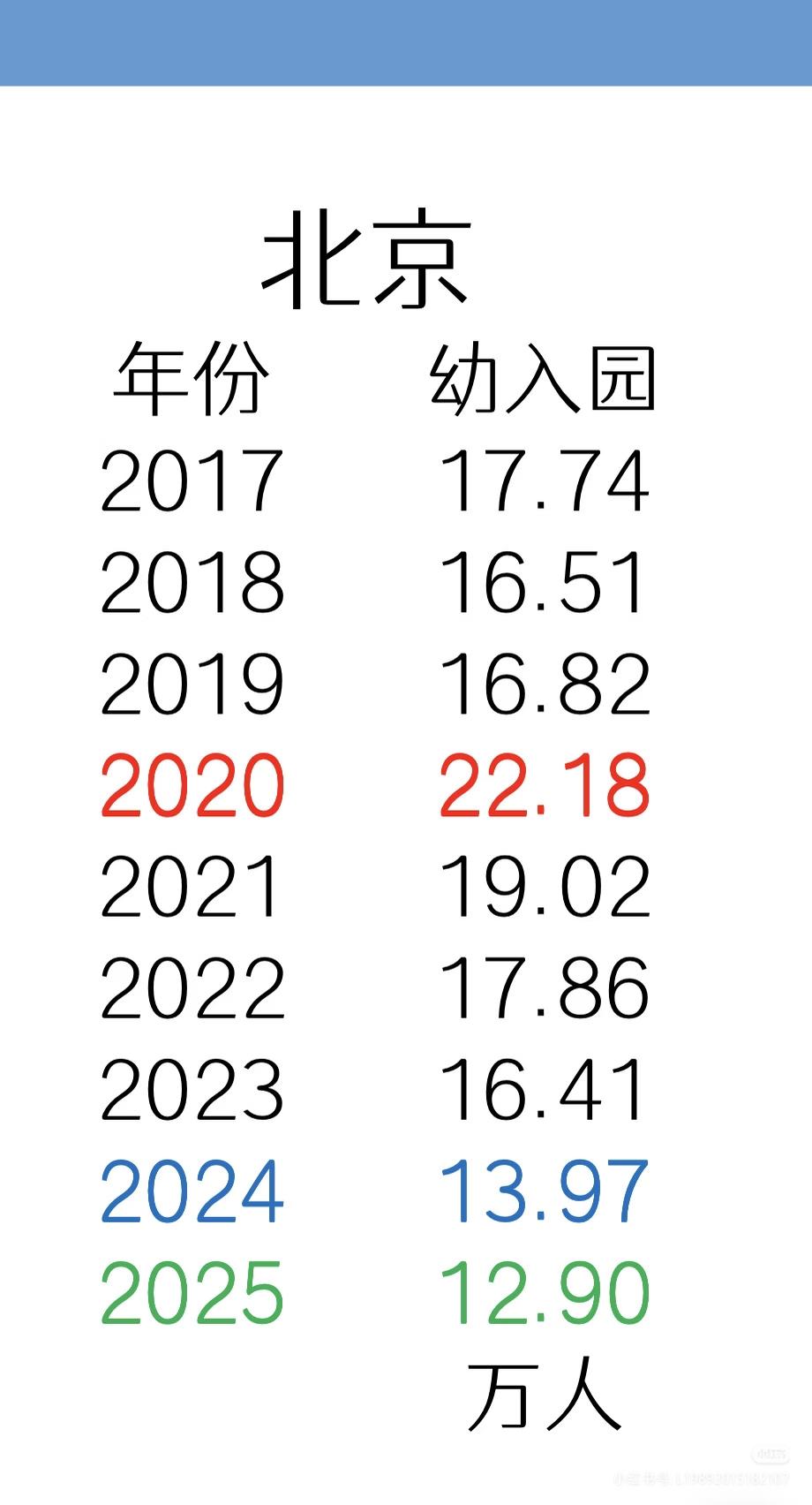 人口少了也有很多好处。

北京去年幼儿园入园孩子比2022年几乎少了一半。

以