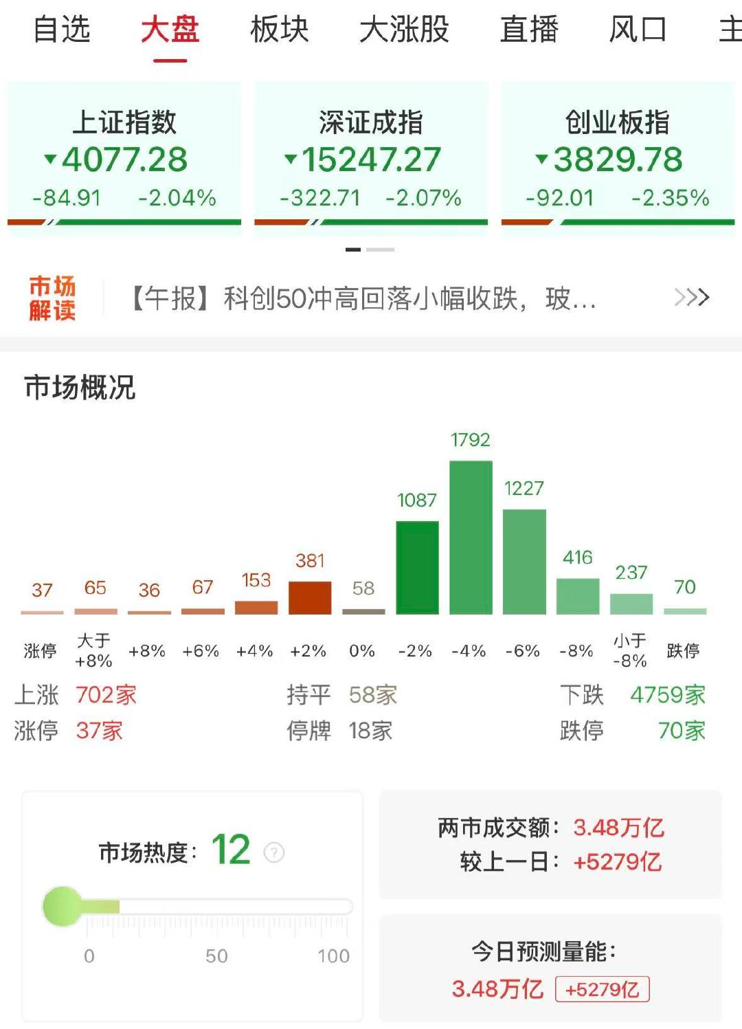 【A股成交3.48万亿放量5279亿】A股放量5279亿 5月21日，市场全天冲