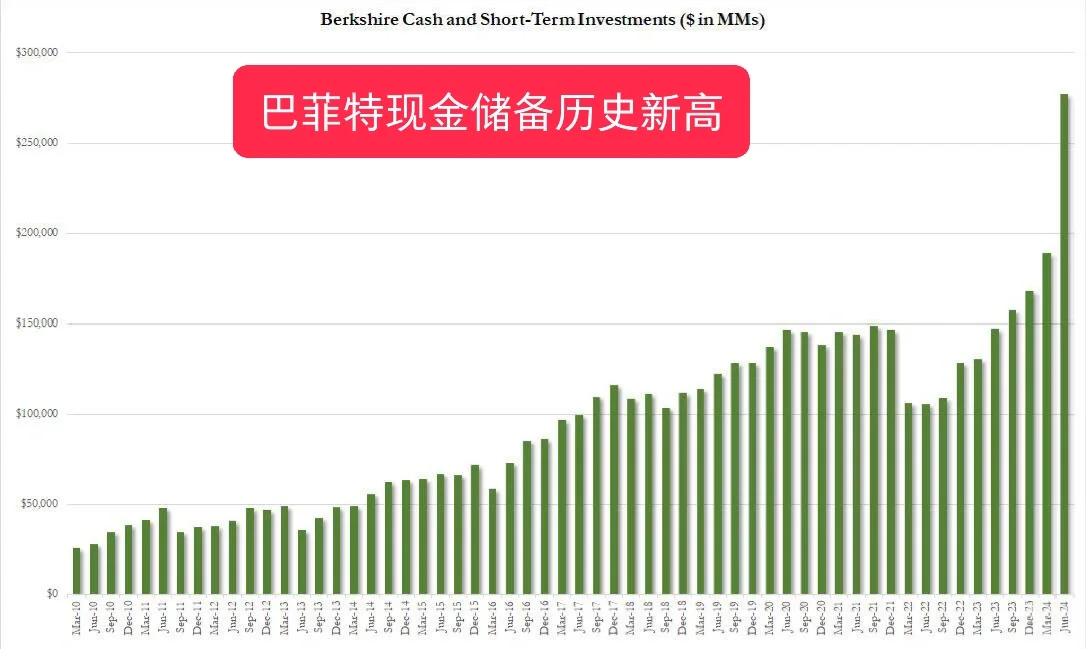 巴菲特现金储备历史新高