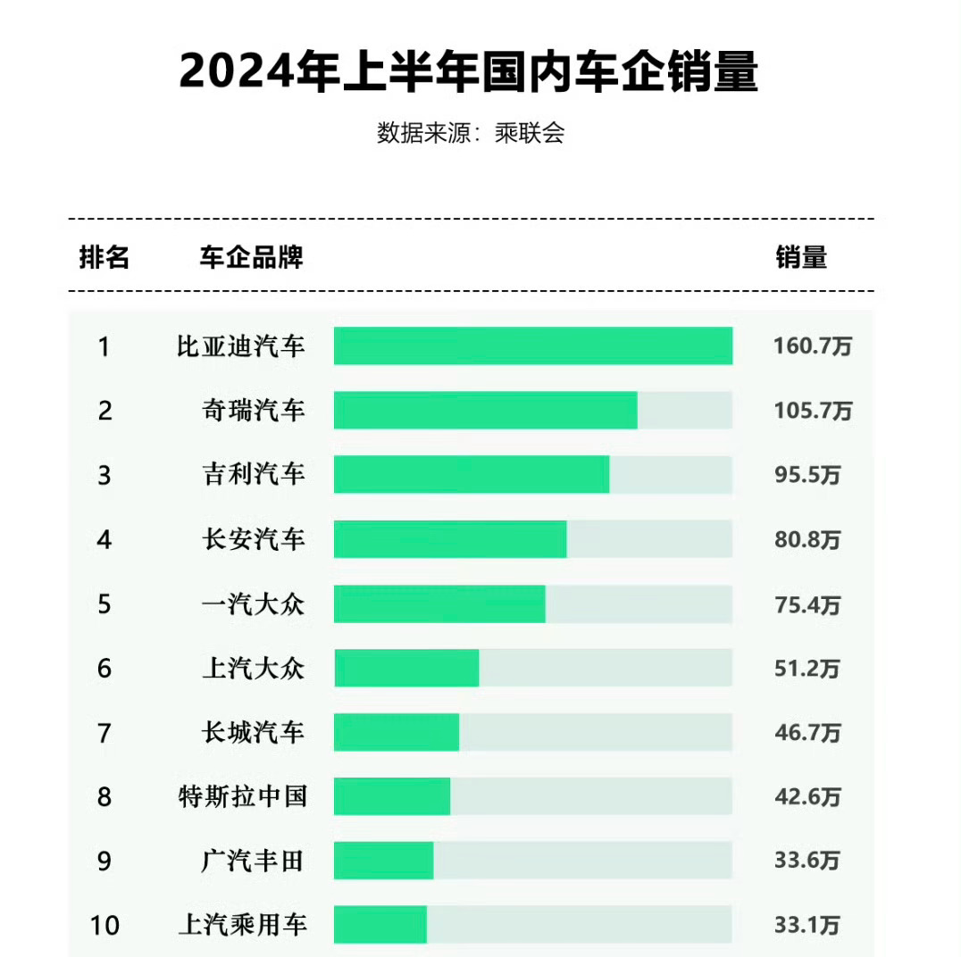 2024年已经过半，上半年的销量也随之出炉。一句话概括：中国新能源汽车表现出色，