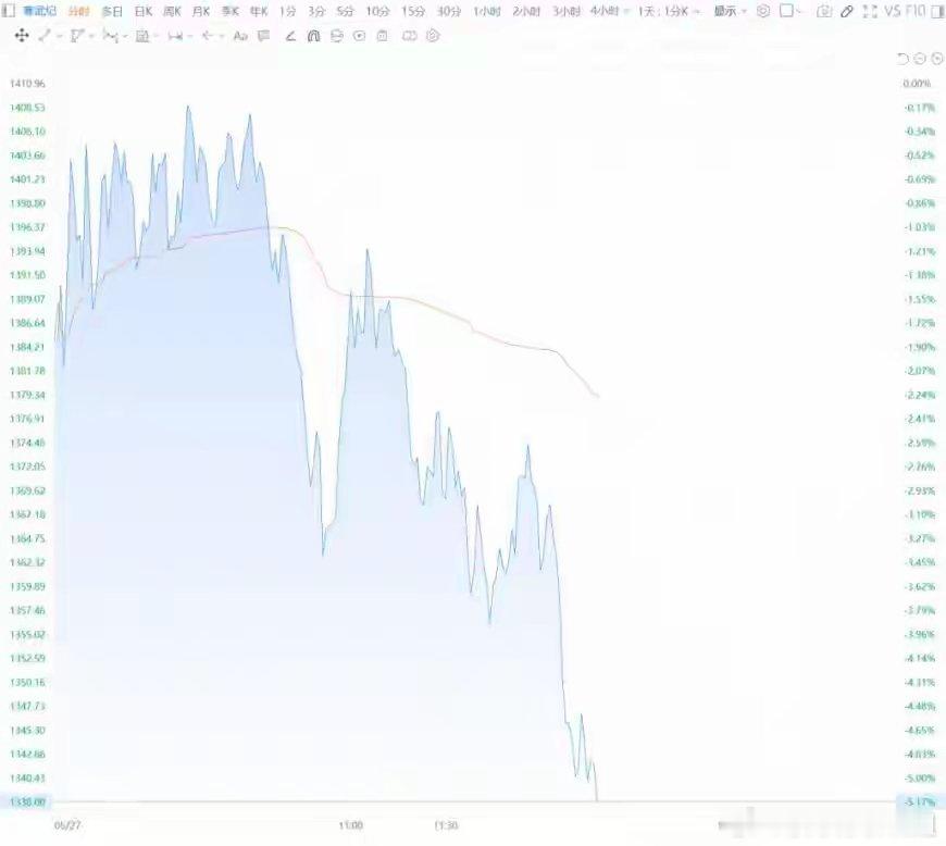 半导体板块短线跳水 寒武纪跌逾5% 兆易创新跌近5%下探500元关口A股半导体板