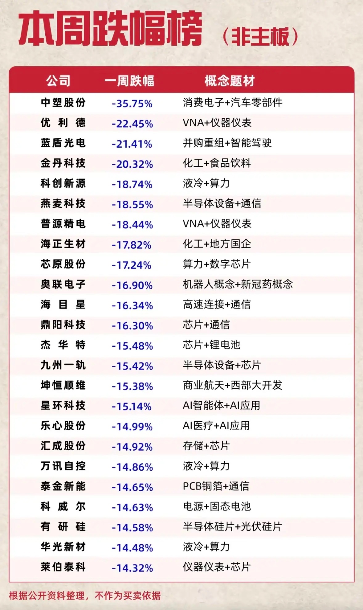 本周跌幅榜，非主板股票大跌。这周的跌幅榜看得人心脏发紧，非主板的中小盘题材直接跌