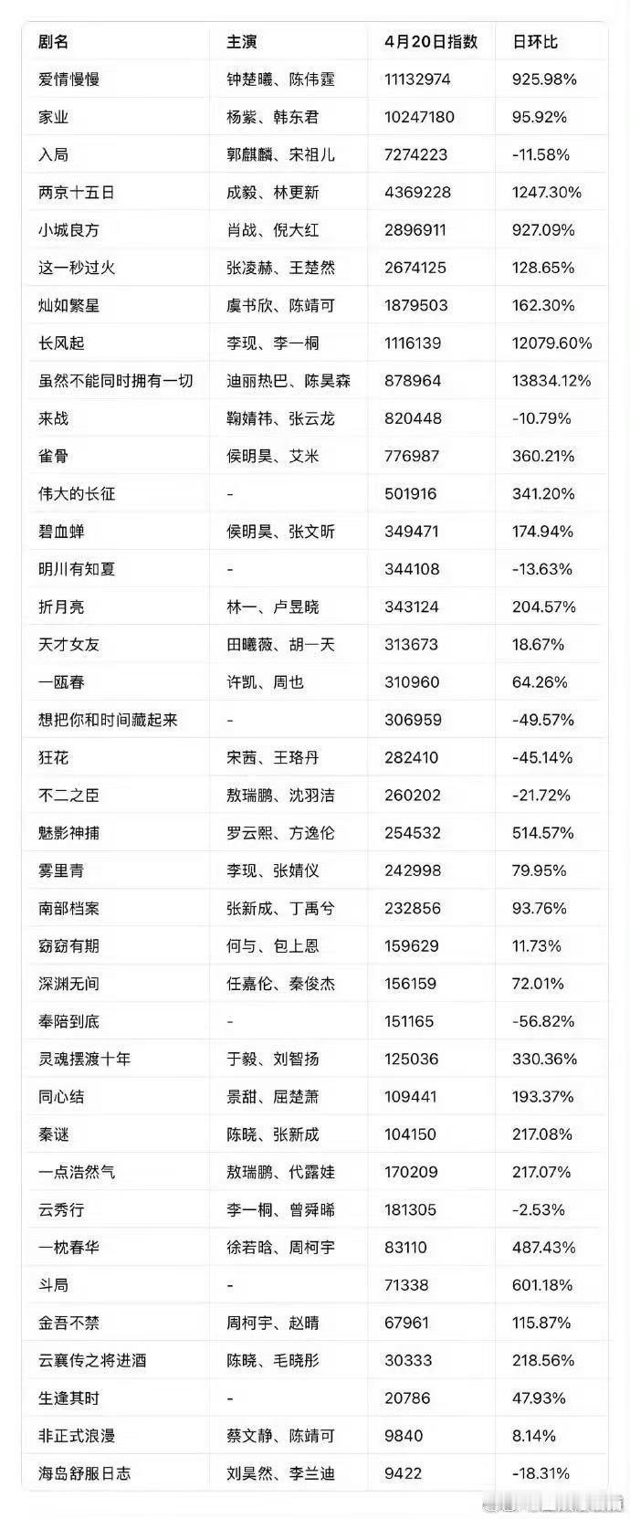 爱情慢慢微指第一爱情慢慢登顶 爱情慢慢微指登顶 终于等到登顶了 