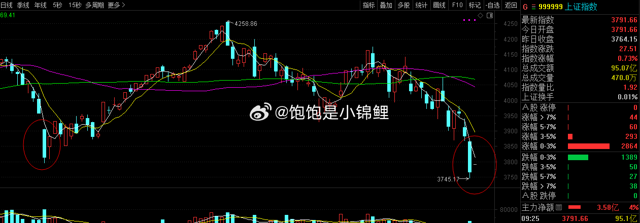 高开，这里高开一定注意两点，一个是今天能不能收孕线，一个是要注意今天的高开低走，