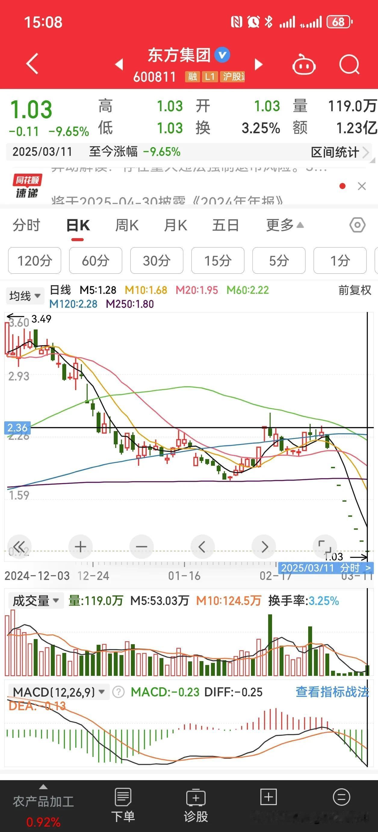 今日尾盘东方集团惊现42.1万手大单成交！被套在东方集团的兄弟们，曙光来了。今天