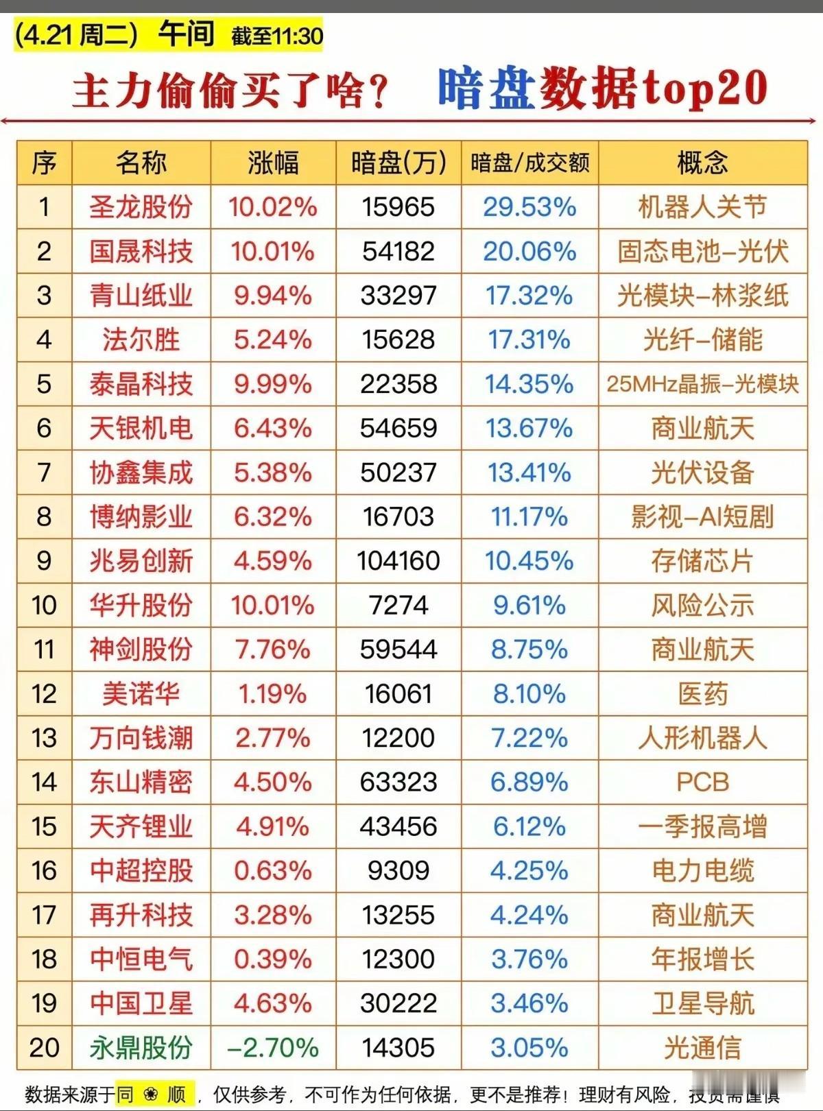 4月21日午间主力暗盘净流入OP20梳理分析！

今日午间截至11:30的主力暗