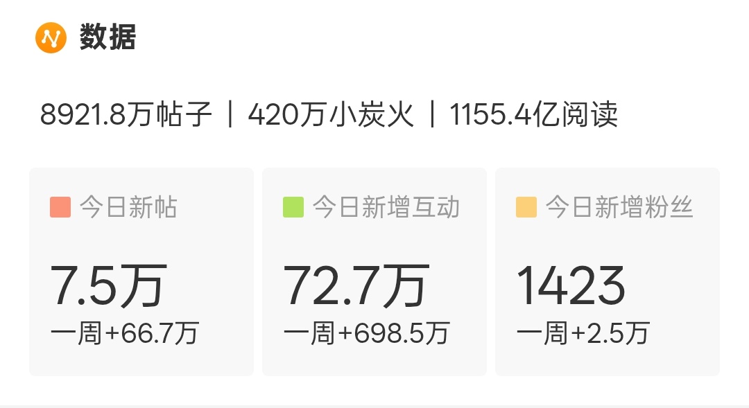 今天发帖还不打算上10w么？檀健次