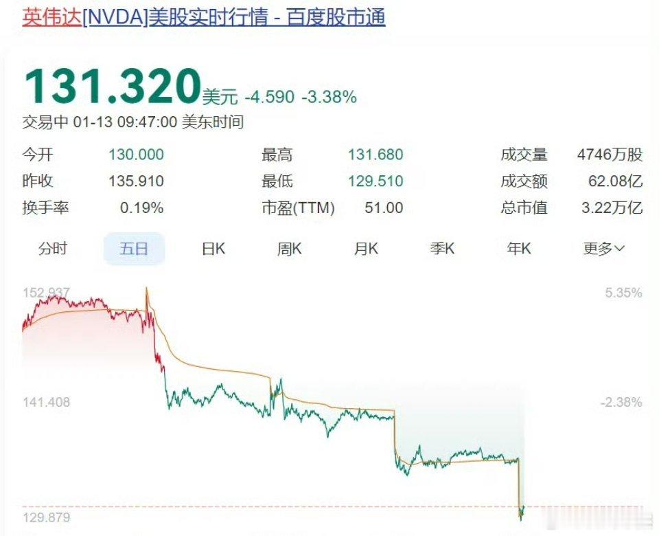 曝英伟达一半员工净资产破亿 他们每周工作7天，经常加班至凌晨2点，这样的工作太不