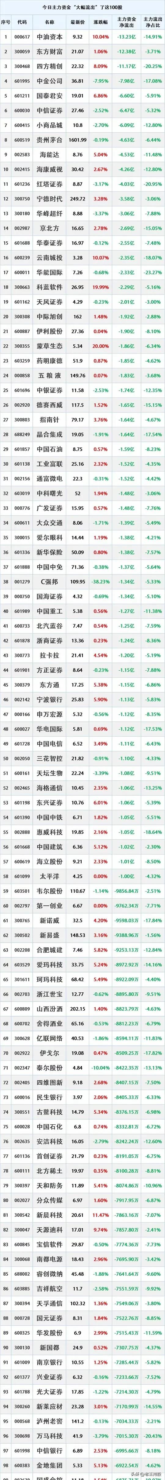 10月14日收盘，主力资金大幅流出的100只股票。