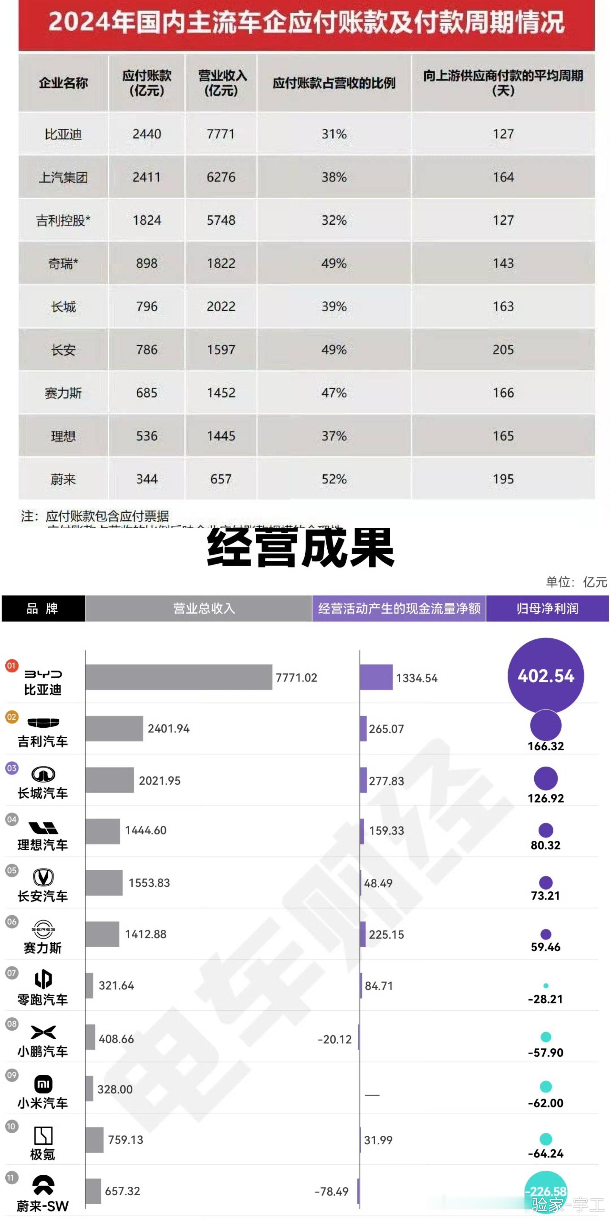 车企60天付款计划三家吵架的反而是现金流最充足的，缩短账期对某些新势力反而是最危