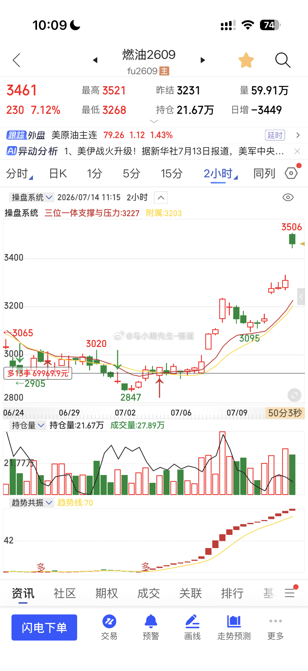 第二次的7.2号燃油2884到现在3462=570点奔着三位一体周量级别的336