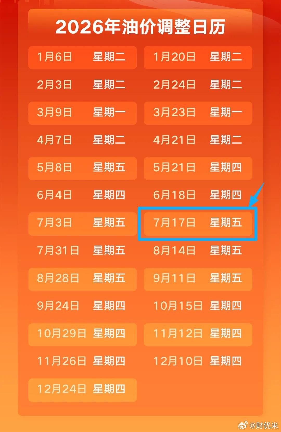 重磅提醒！今晚24时油价上调，汽柴油每吨分别涨300/290元，92号每升涨0.