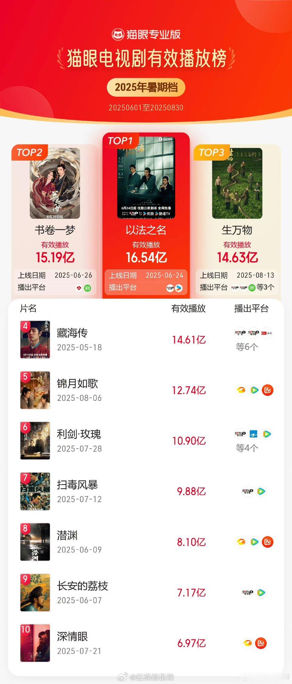 2025暑期档猫眼电视剧有效播放榜 ​​​