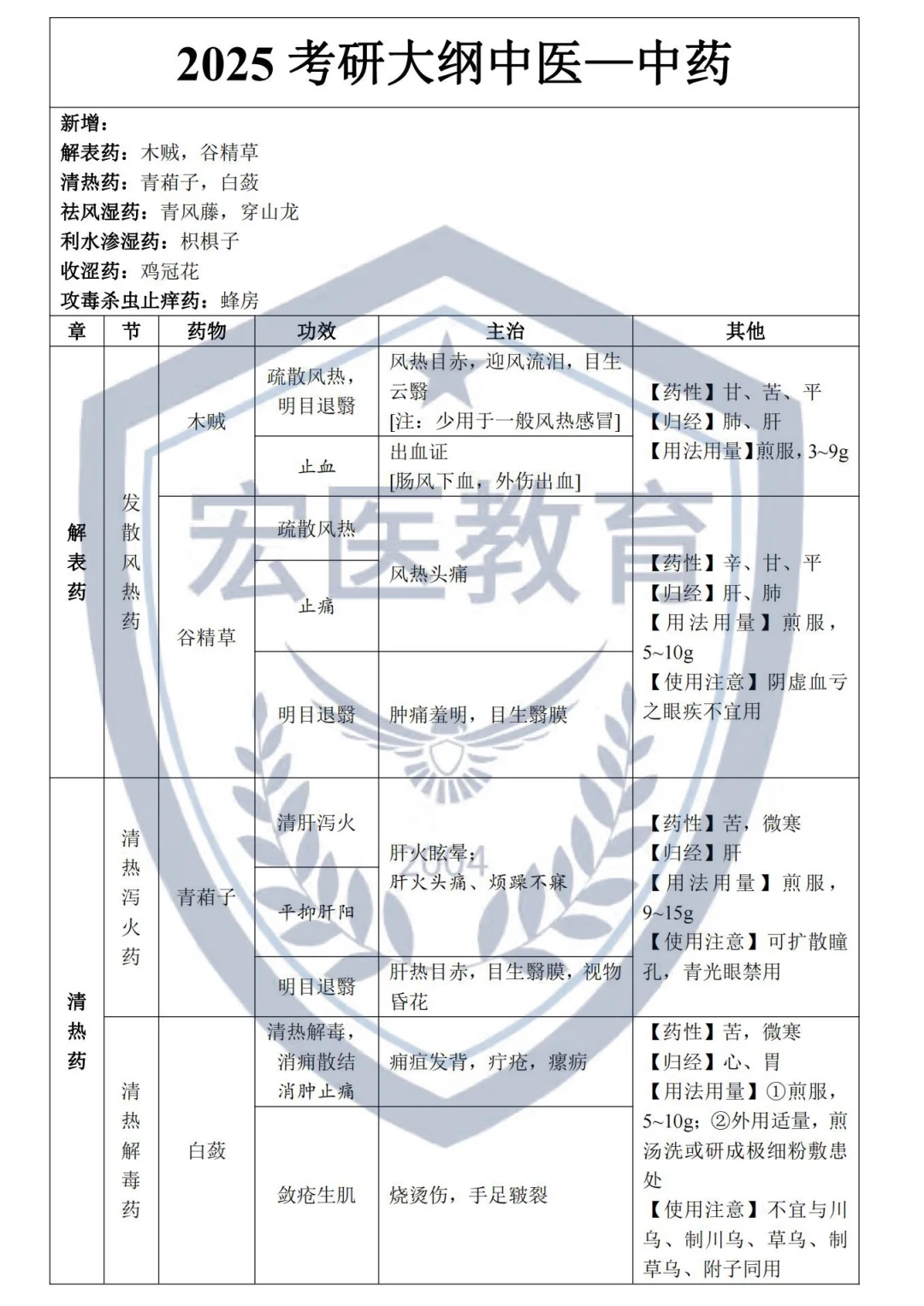 25中医考研大纲已出！！！