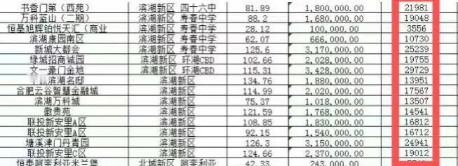 最近合肥滨湖新区二手房成交的价格
1万多比比皆是
现在，真是上车滨湖的好时期
价
