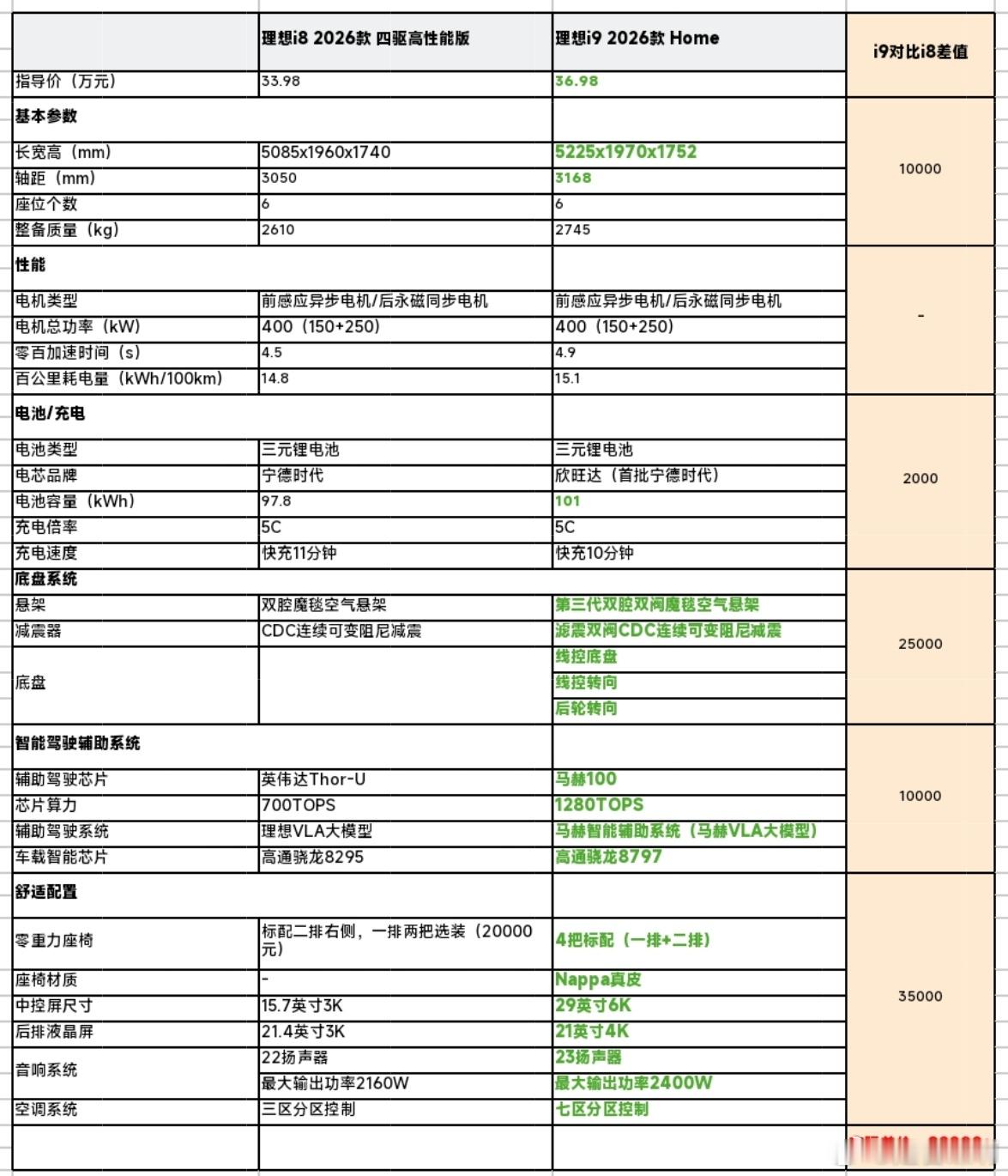 简单撺了一张表才发现，理想真的认为，自己已经到了壮士断腕、生死存亡的时刻。理想i