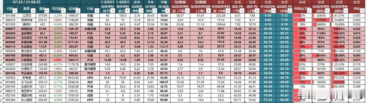 增速榜单出炉！一批业绩暴增的科技股，估值居然只有7倍！

1.华正新材——环比3