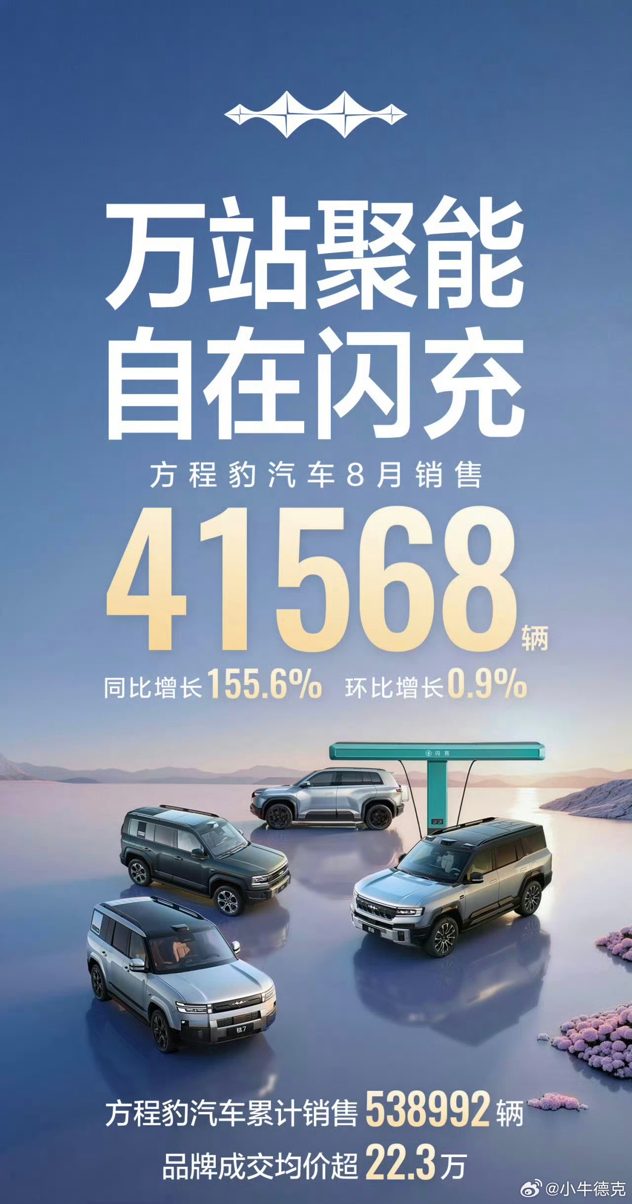 方程豹在8月份直接干出了4万+的销量啊，太猛了。谁还说迪王中高端不行啊？ ​​​