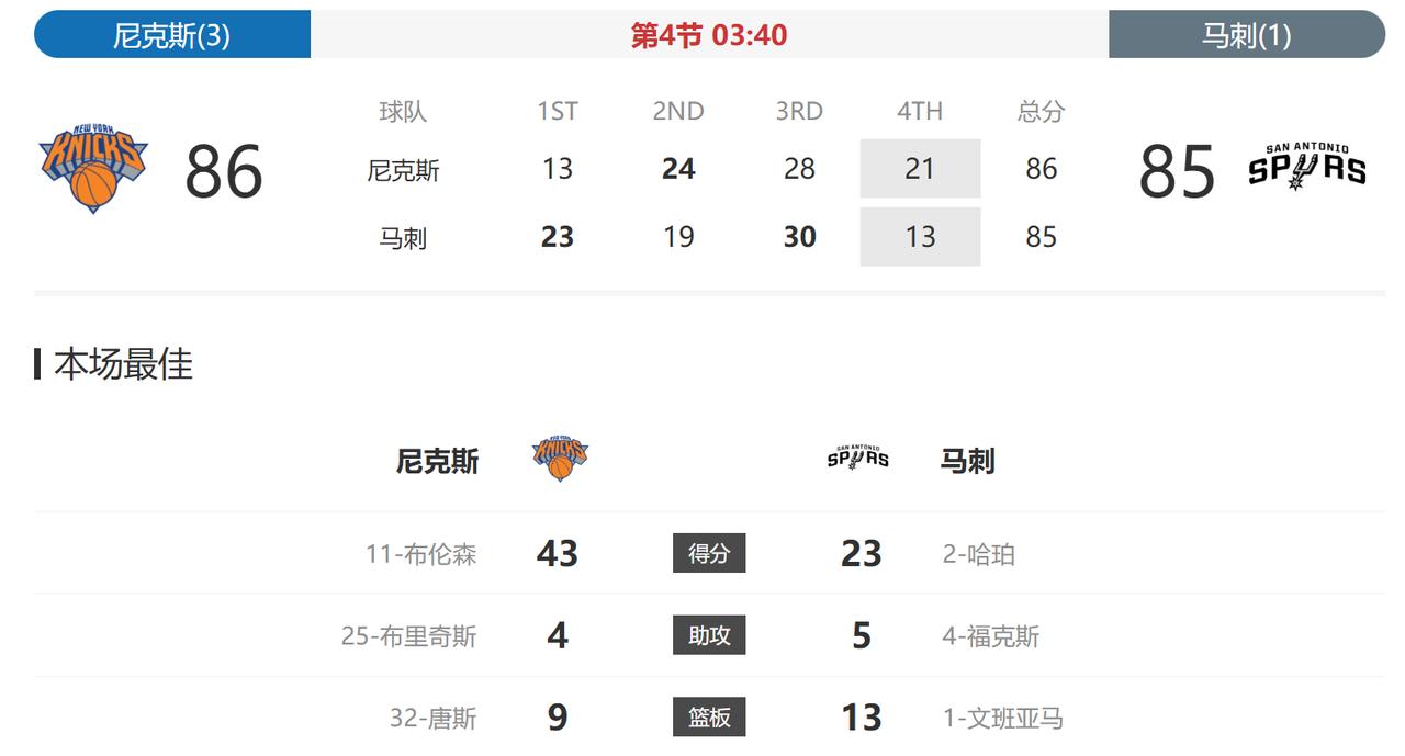 比赛只剩3分钟了，尼克斯反超了一分。
马刺就跟前几场一样，就算前面领先再多，还是