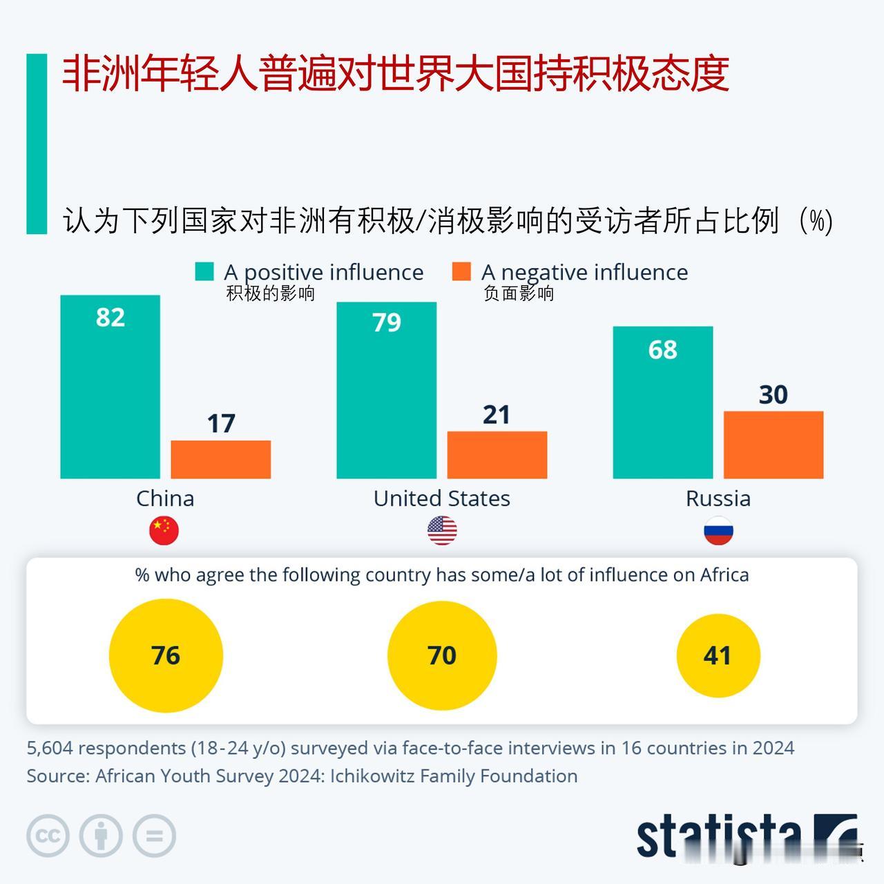 非洲年轻人普遍对世界大国持积极态度，认为中国对非洲的影响力最大

作为全球增长最
