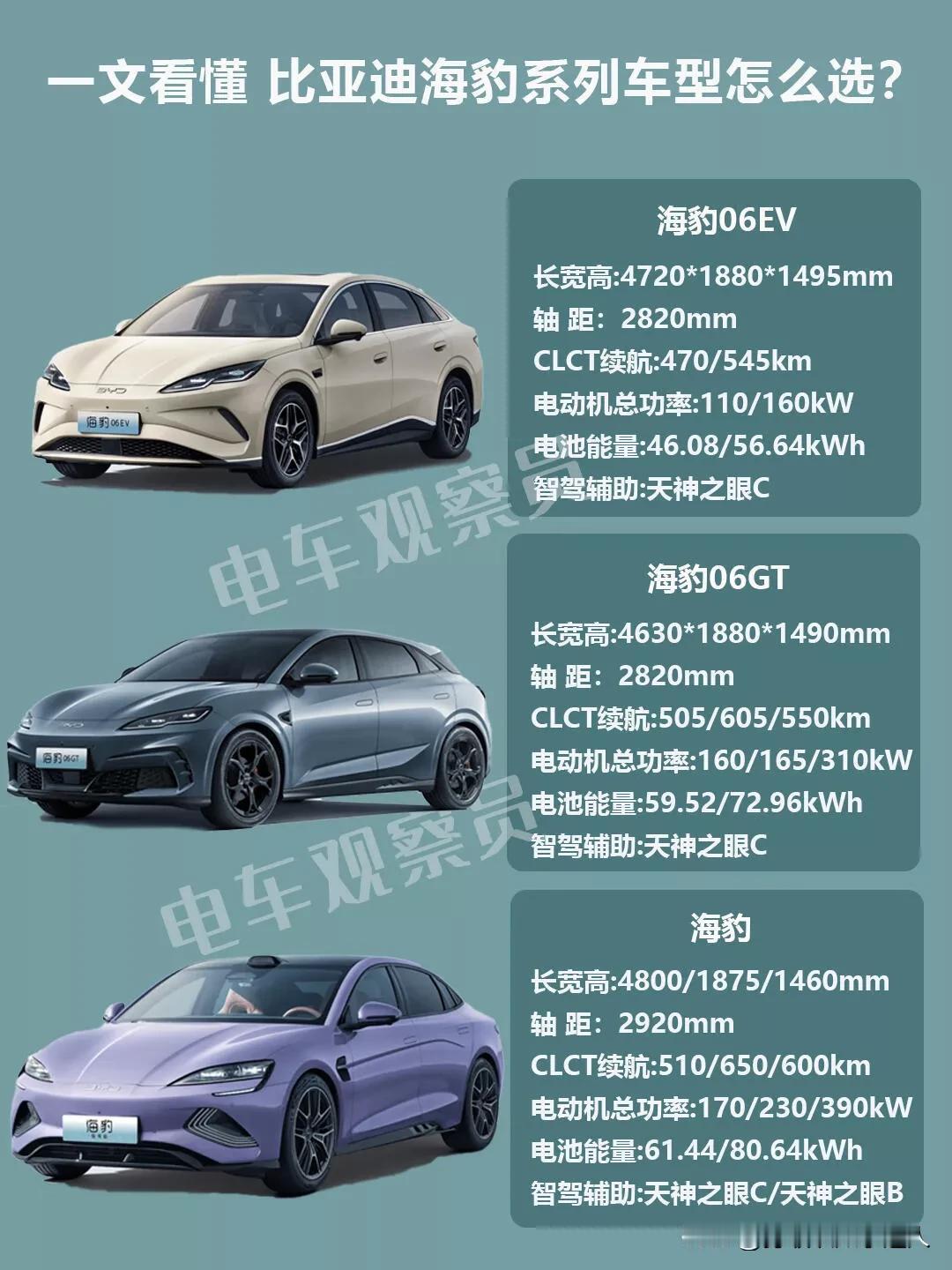 比亚迪海豹系列6款车型怎么选？

覆盖7-24万价格区间，涵盖纯电和插混两种类型
