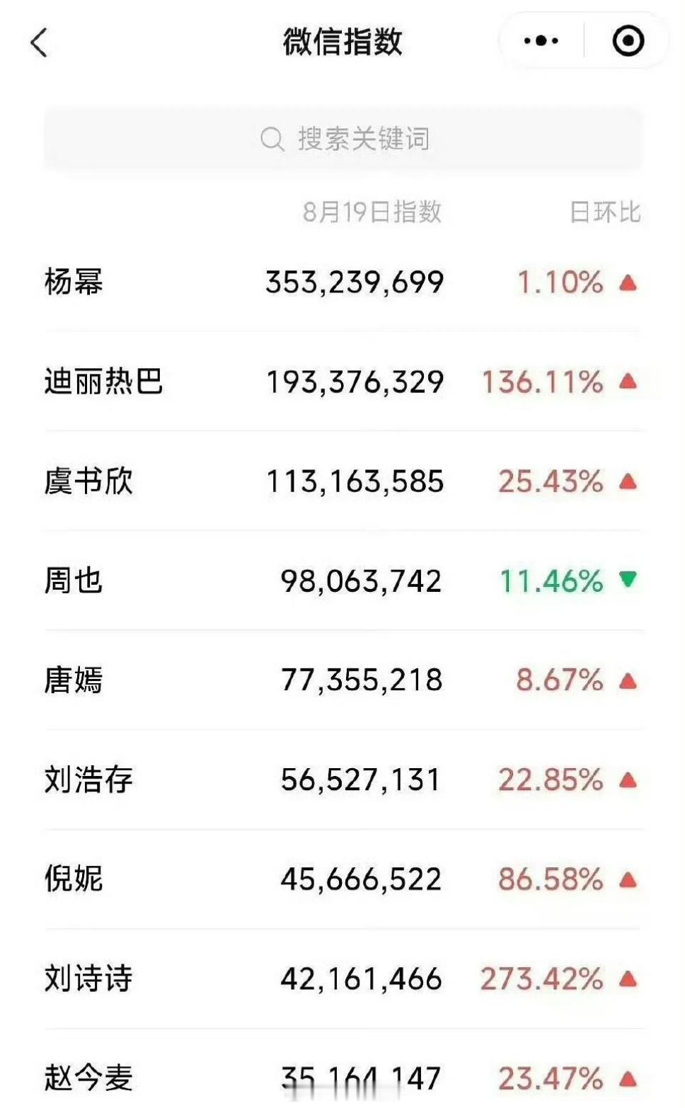 昨日W盛典微指前十，符合体感吗？杨幂、迪丽热巴、虞书欣、周深、周也唐嫣、檀健次、