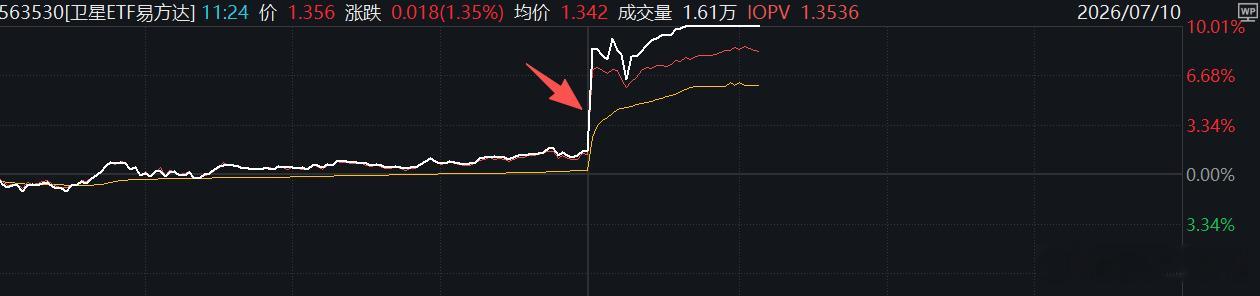 长征十号乙火箭回收成功 可喜可贺！二级市场下午也直接给了回应，卫星ETF直接涨停