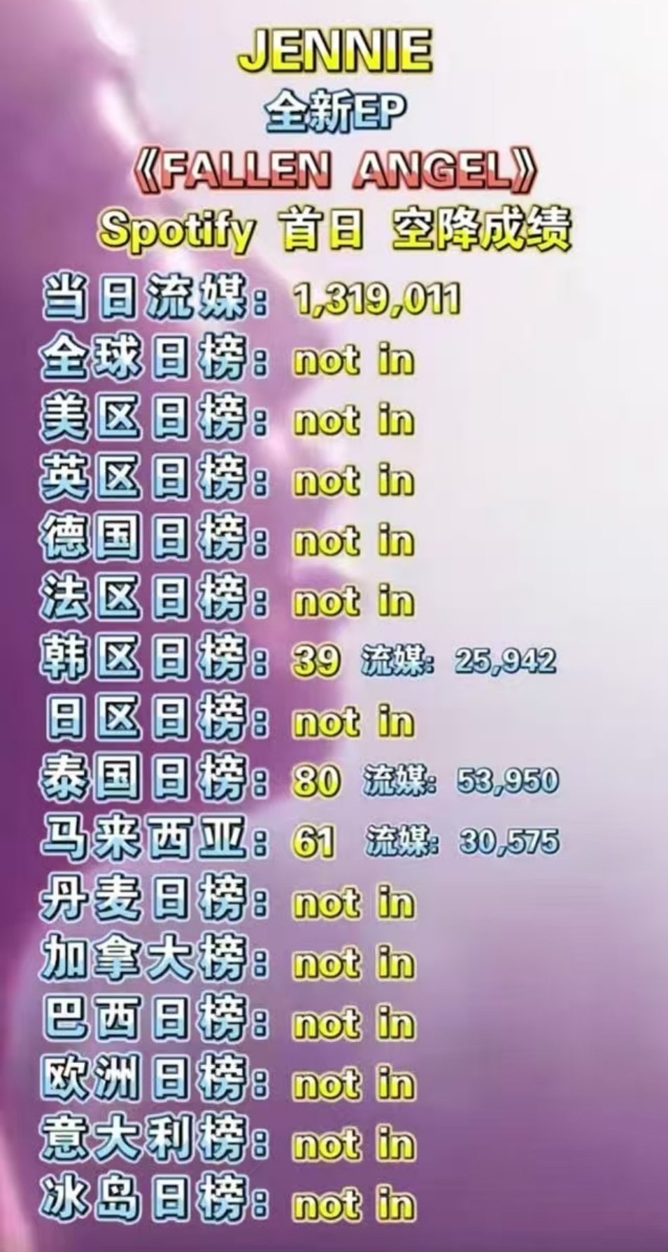 Jennie粉丝之前和Lisa比成绩总是要把泰国刘美去掉 结果这次泰国人听得最多
