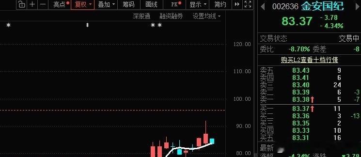 超3800家下跌，科技大票都不怎么冲了，还剩一些小票在蹦跶，好在科技大票回调的不