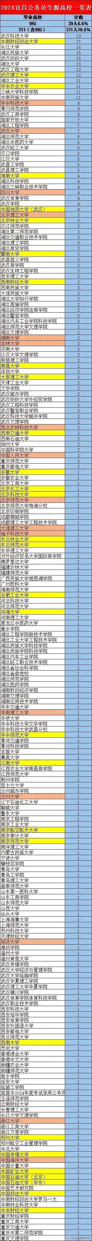 2024年宜昌录取公务员，毕业生高校武汉科技大学排名第一，而超过了不少211大学