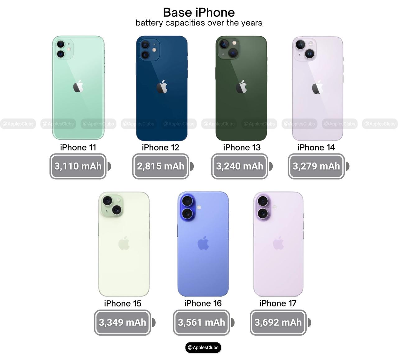 你觉得iPhone多大电池才够用？