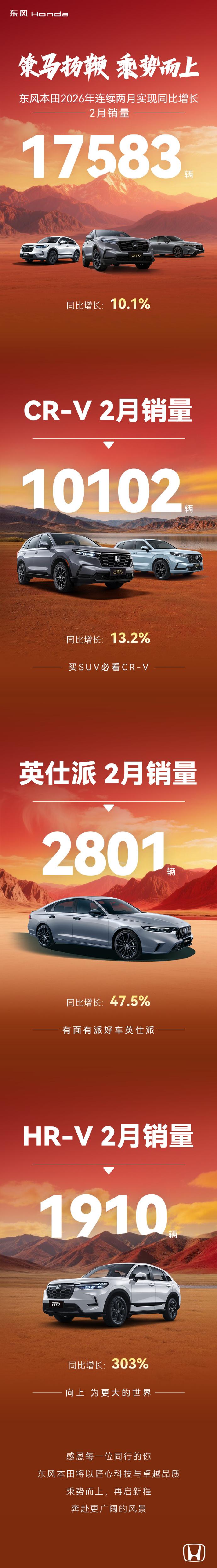 东风本田2月销量17583辆