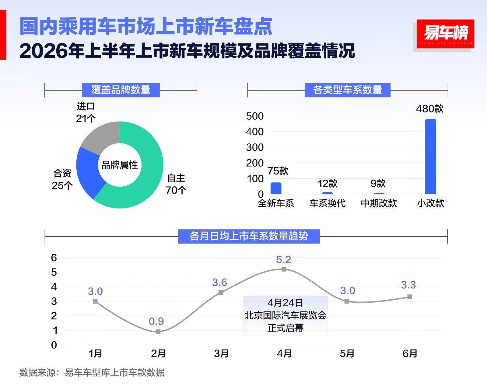 2026年上半年上市的新车详细盘点来了：2026年上半年上市新车车系共576款；