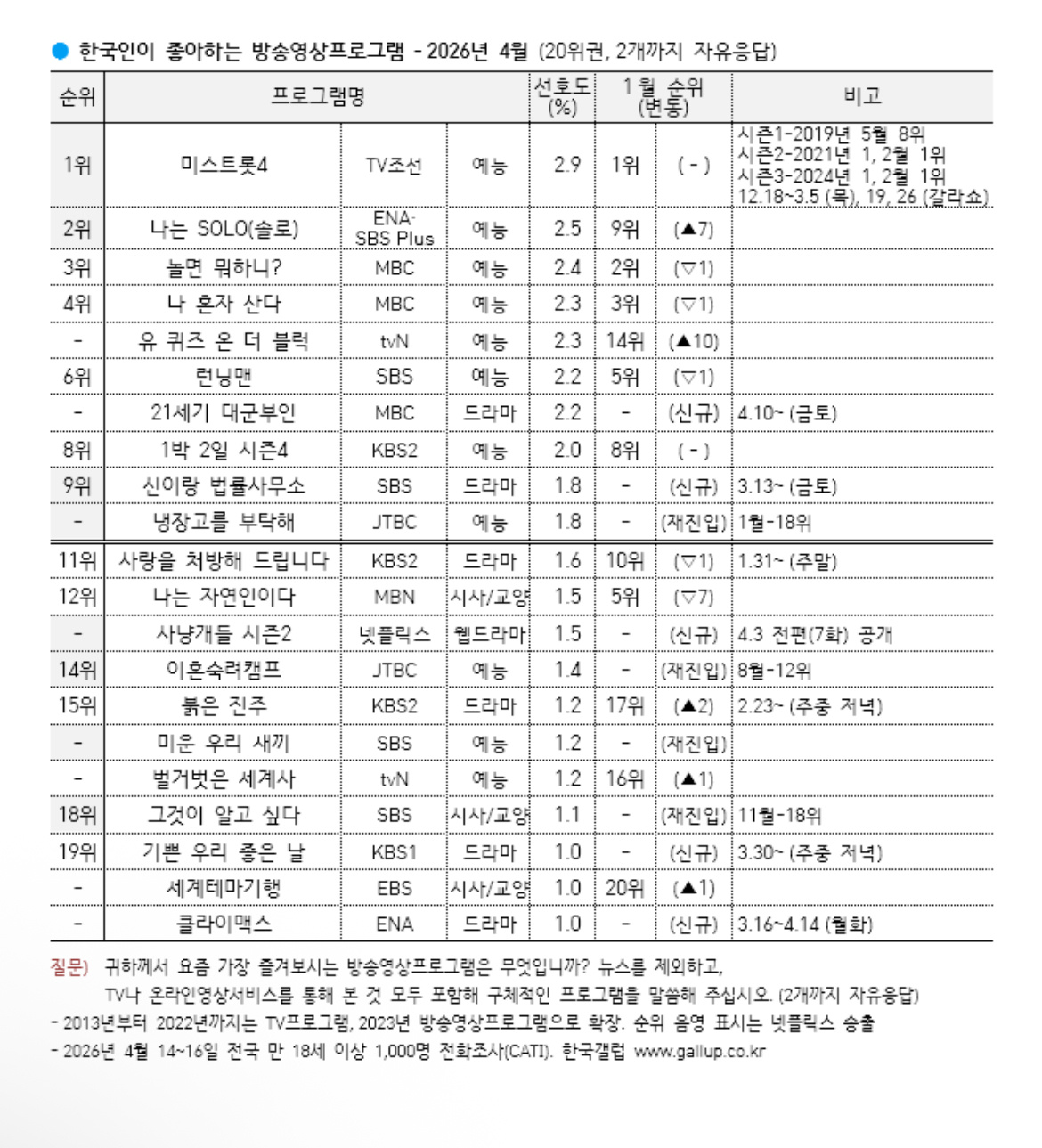 4月盖洛普 hgr最喜欢的广播节目（韩剧迷你剧）第6位： 21世纪大君夫人 2.