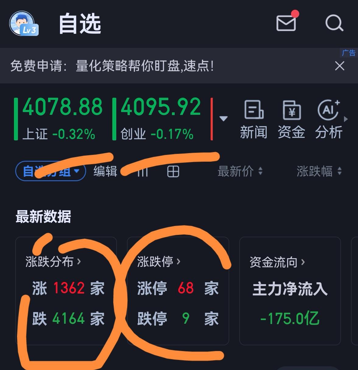 老手说股：（2）
家人们，今天大盘低开高走，暂时受阻30线，上午走得差不多了，可