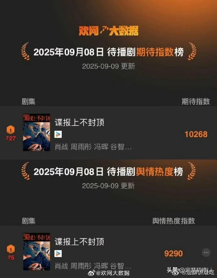 肖战《谍报上不封顶》位列酷的待播剧，待播角色top1，肖战毋庸置疑的top级的影