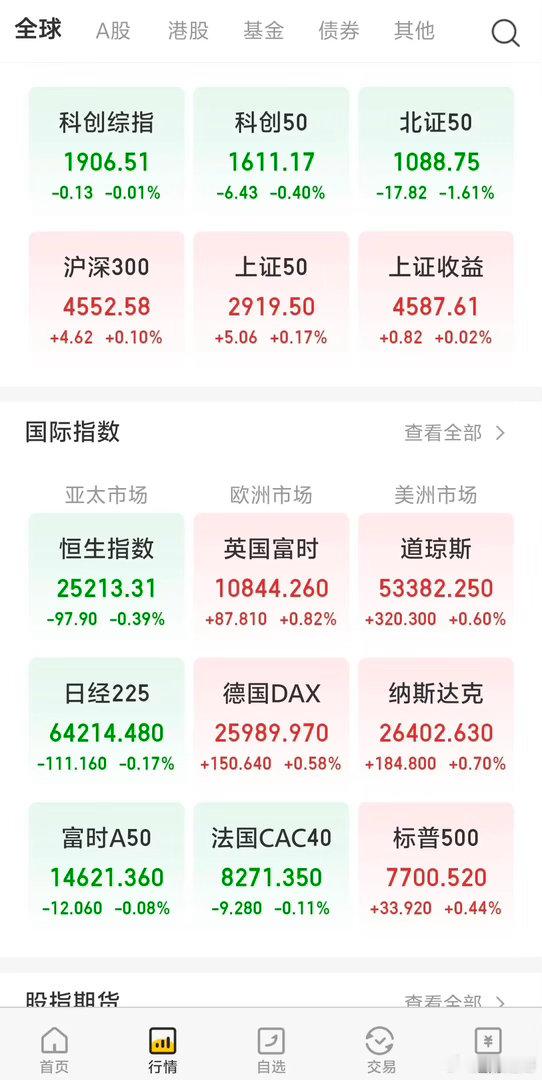 美三大指数又强劲反弹         过了晚上十点，仍然不能设明天的抛单，于是又