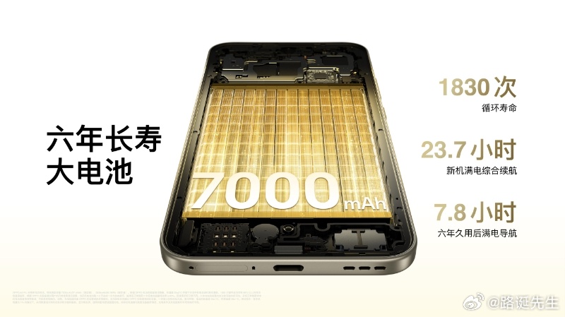 OPPO A6Pro 搭载7000毫安长寿大电池，六年久用。 ​​​