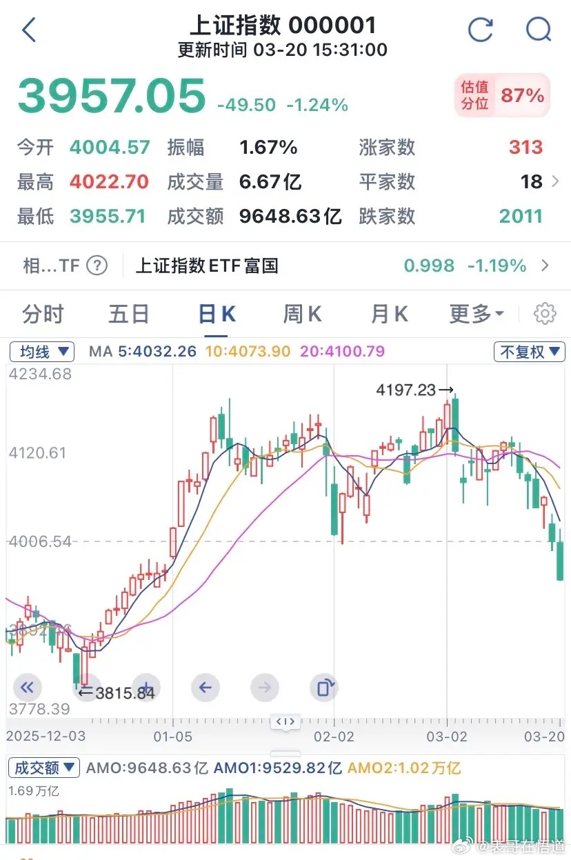 问：明日能突破4000点吗？答：突玻没有问题，但站稳够呛！1、技术上明日有回抽4