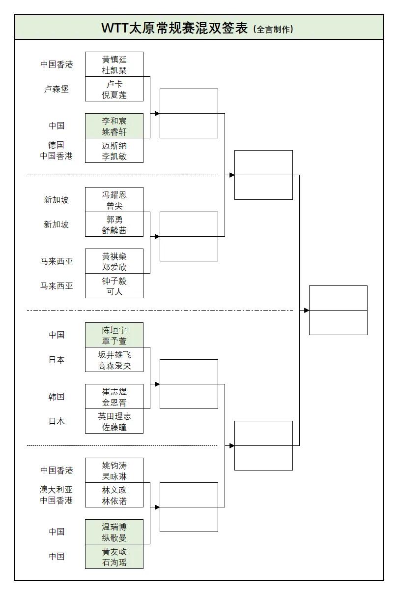 太原常规挑战赛混合双打1/8决赛，四对仅存1对！


WTT太原常规挑战赛，混合