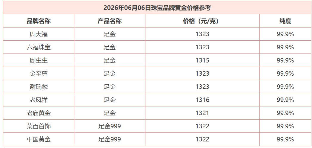 今天是6月6日，
国内商场里面
品牌黄金价格普遍性下调。

如下图所示：

周生