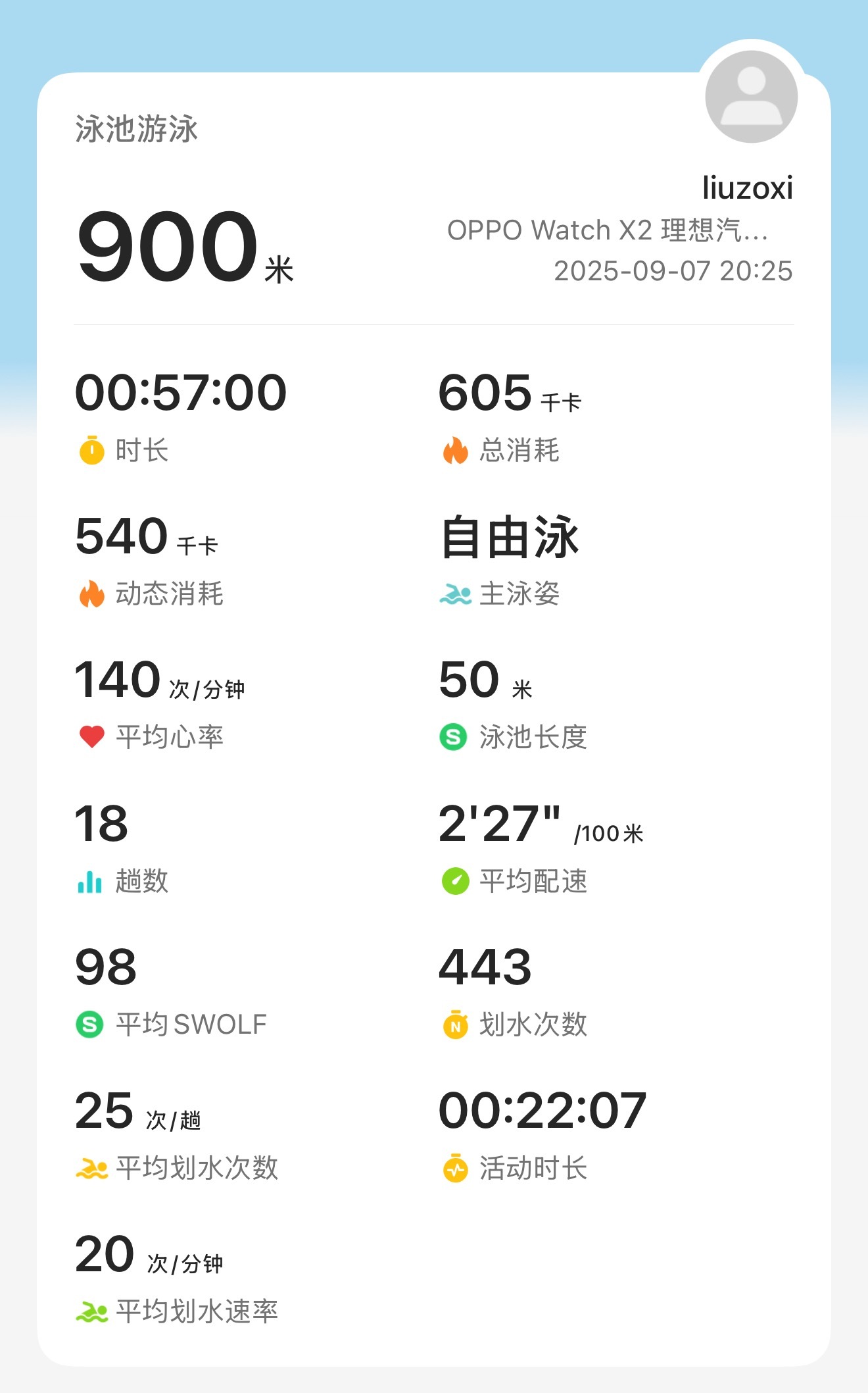 游了 900 米，真舒服～以后争取每周骑行 30km，游 1～2km[加油]好了